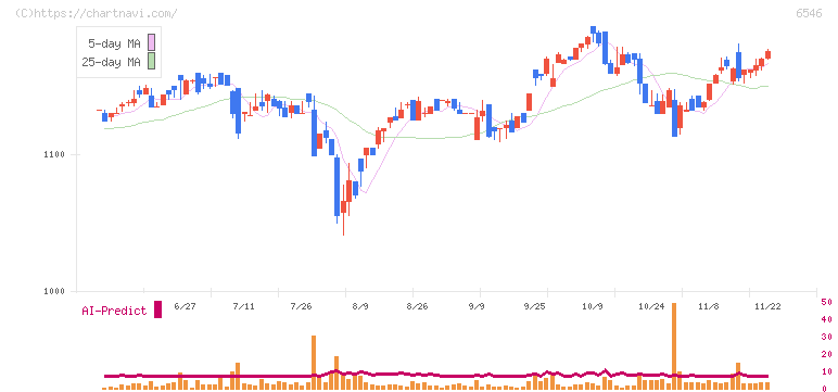 フルテック(6546)の日足チャート