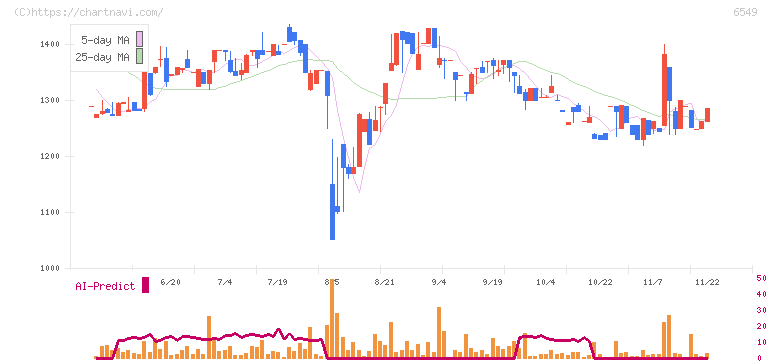 ディーエムソリューションズ(6549)の日足チャート