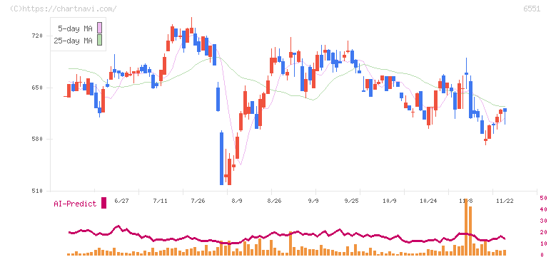 ツナググループ・ホールディングス(6551)の日足チャート