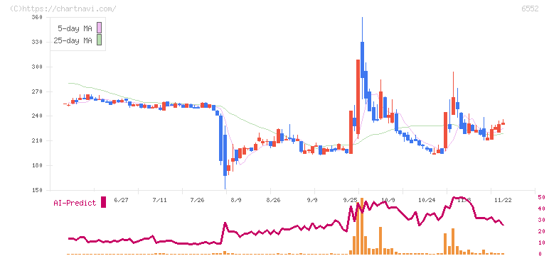 ＧａｍｅＷｉｔｈ(6552)の日足チャート