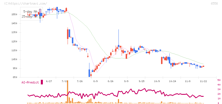 クックビズ(6558)の日足チャート