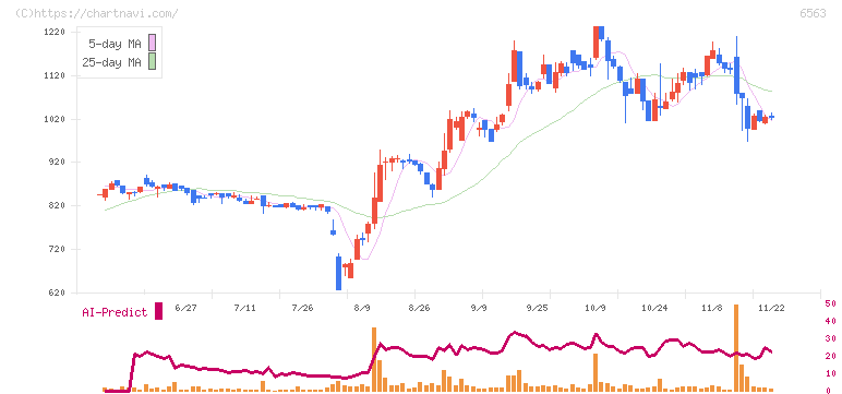 みらいワークス(6563)の日足チャート