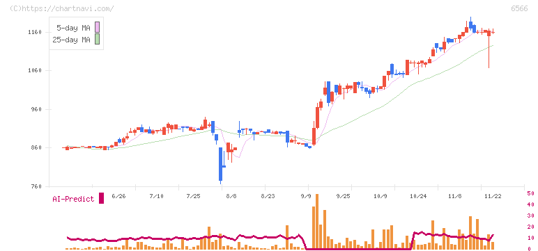 要興業(6566)の日足チャート