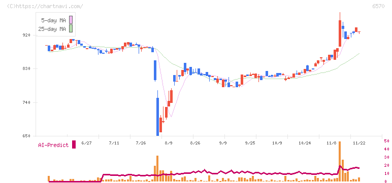 共和コーポレーション(6570)の日足チャート