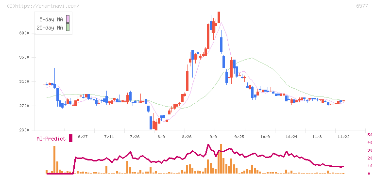 ベストワンドットコム(6577)の日足チャート