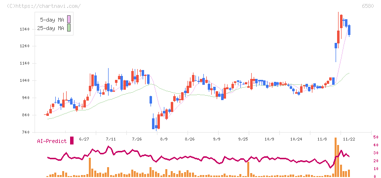 ライトアップ(6580)の日足チャート