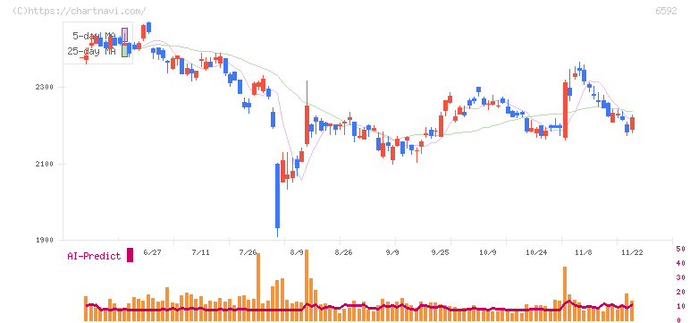 マブチモーター(6592)の日足チャート