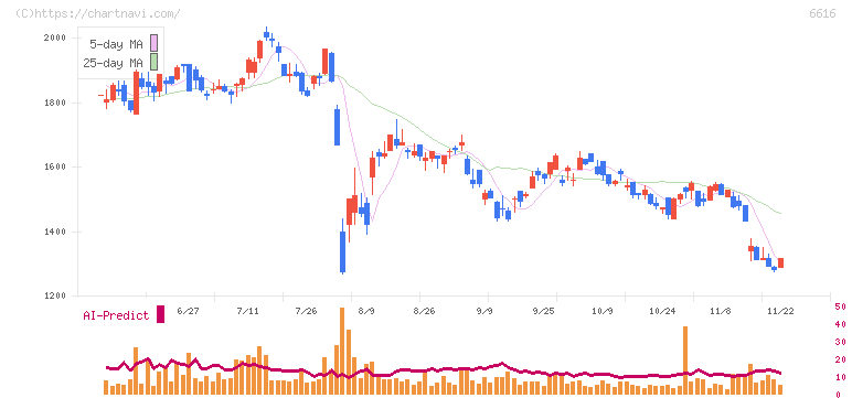 トレックス・セミコンダクター(6616)の日足チャート