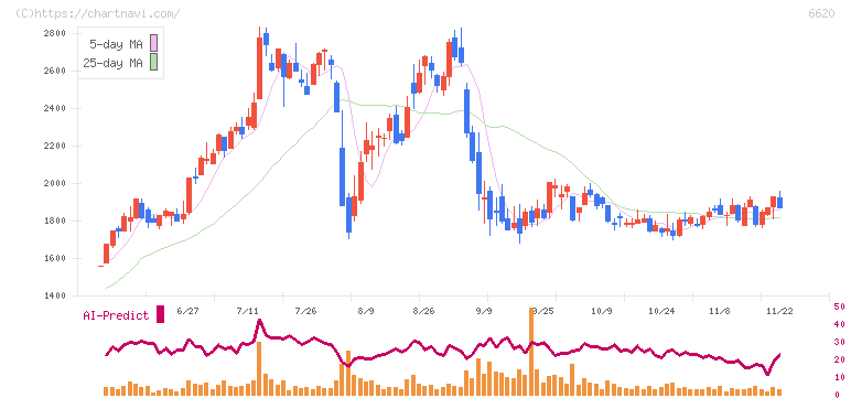 宮越ホールディングス(6620)の日足チャート
