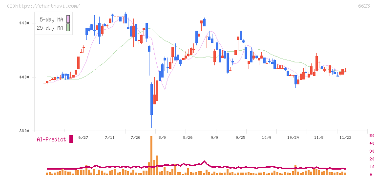 愛知電機(6623)の日足チャート