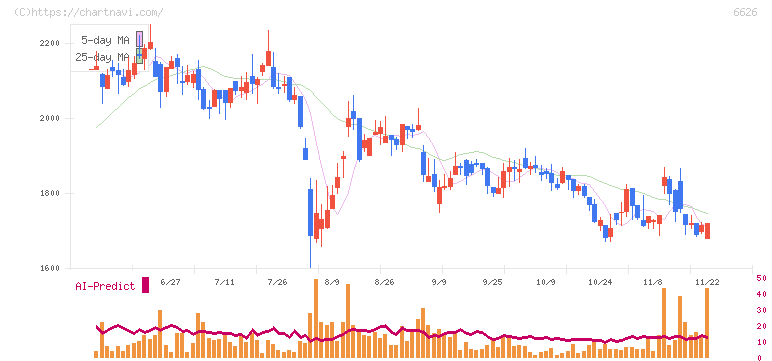 ＳＥＭＩＴＥＣ(6626)の日足チャート