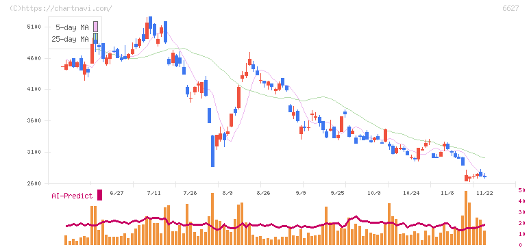 テラプローブ(6627)の日足チャート