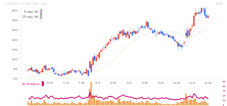ＪＶＣケンウッド(6632)の日足チャート