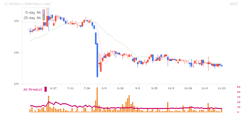 Ｃ＆Ｇシステムズ(6633)の日足チャート