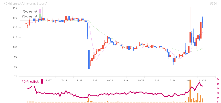 ネクスグループ(6634)の日足チャート