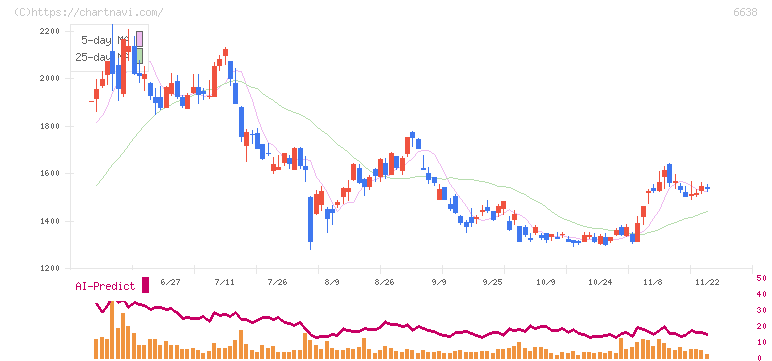 ミマキエンジニアリング(6638)の日足チャート