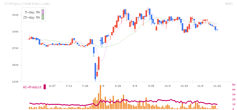 戸上電機製作所(6643)の日足チャート