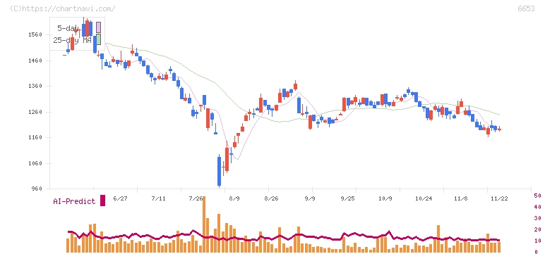 正興電機製作所(6653)の日足チャート