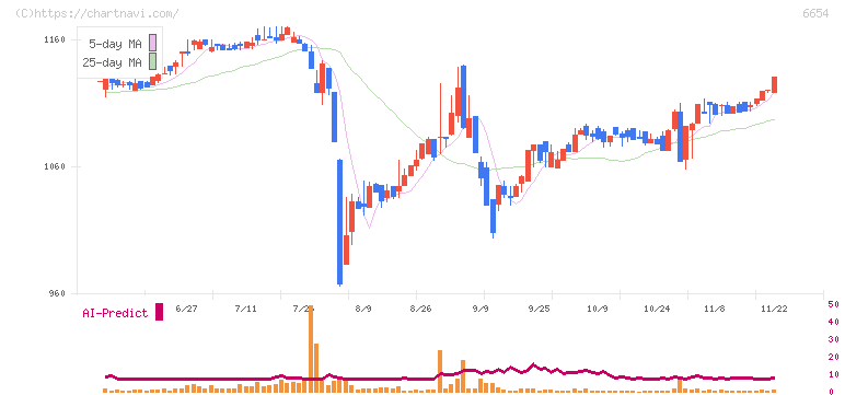 不二電機工業(6654)の日足チャート