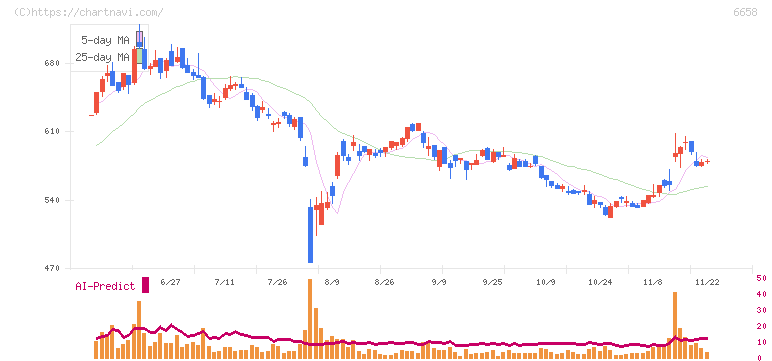 シライ電子工業(6658)の日足チャート