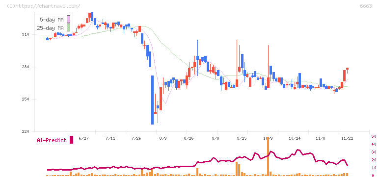 太洋テクノレックス(6663)の日足チャート
