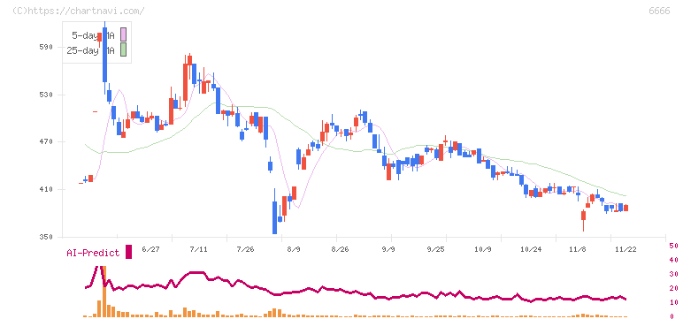 リバーエレテック(6666)の日足チャート