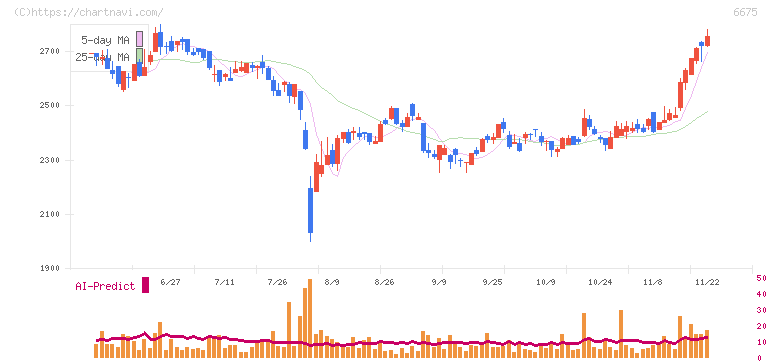 サクサ(6675)の日足チャート