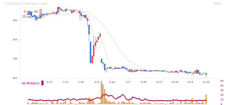 ズーム(6694)の日足チャート
