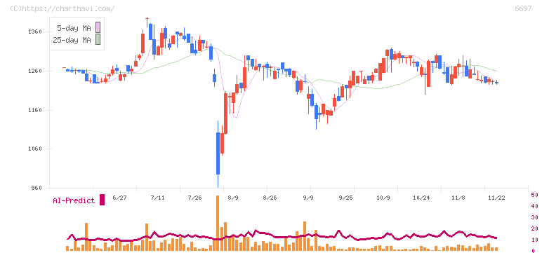 テックポイント(6697)の日足チャート