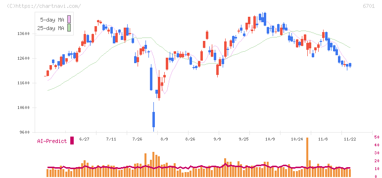 ＮＥＣ(6701)の日足チャート