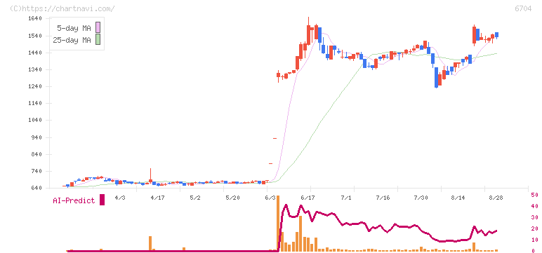 岩崎通信機(6704)の日足チャート