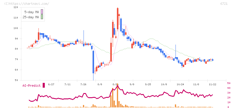 ウインテスト(6721)の日足チャート