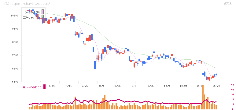 アルバック(6728)の日足チャート