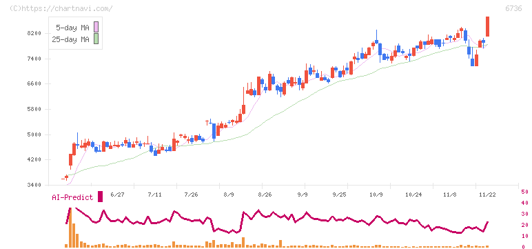 サン電子(6736)の日足チャート