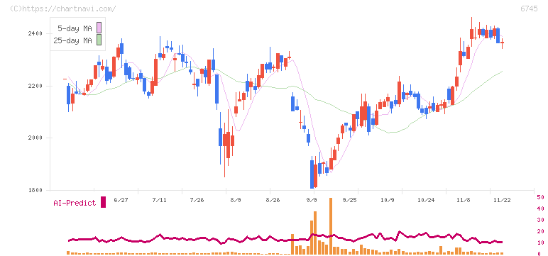 ホーチキ(6745)の日足チャート