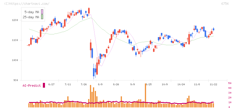 アンリツ(6754)の日足チャート