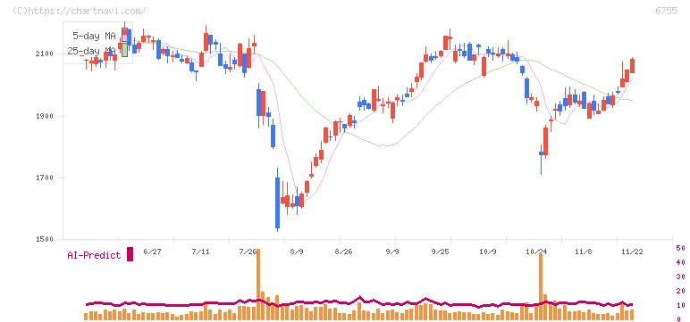 富士通ゼネラル(6755)の日足チャート