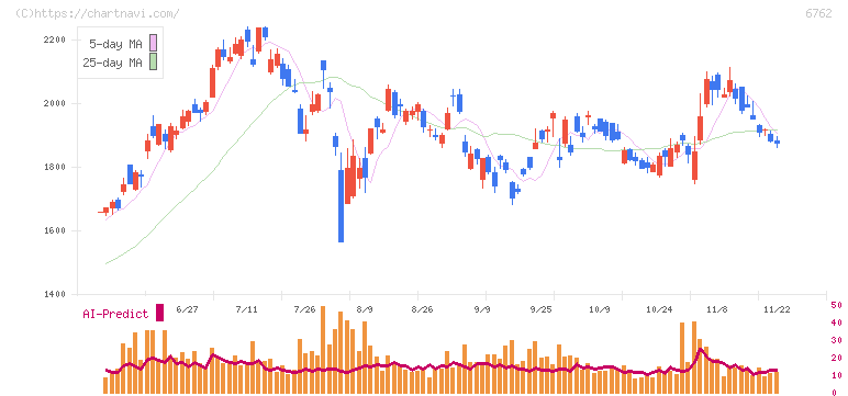 ＴＤＫ(6762)の日足チャート