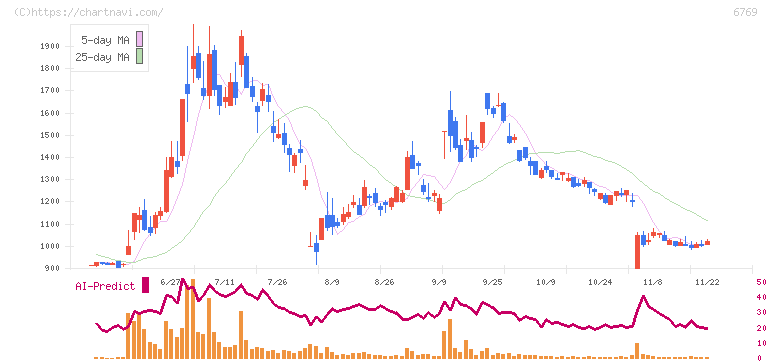 ザインエレクトロニクス(6769)の日足チャート