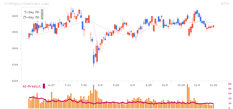 アルプスアルパイン(6770)の日足チャート