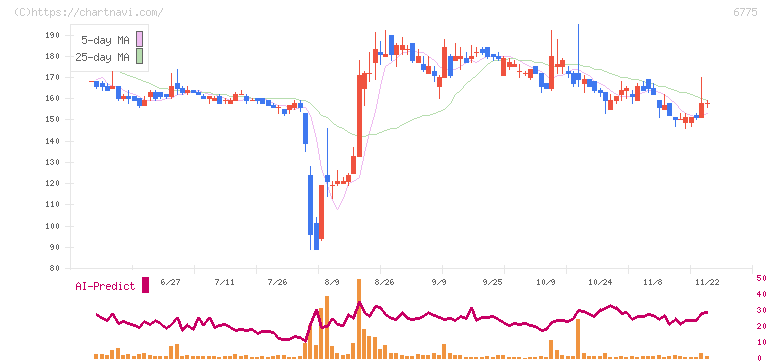 ＴＢグループ(6775)の日足チャート