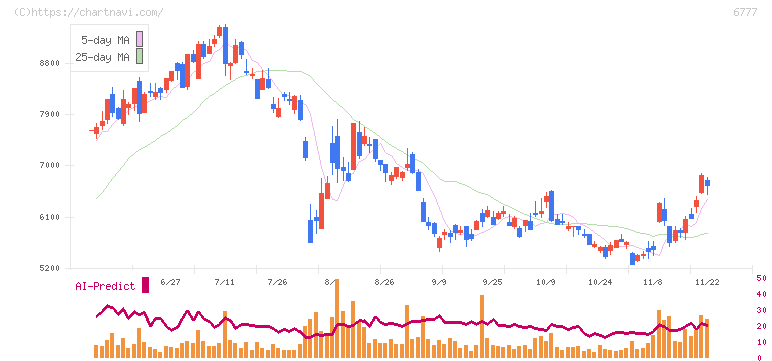 ｓａｎｔｅｃ　Ｈｏｌｄｉｎｇｓ(6777)の日足チャート