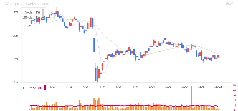 ＴＯＡ(6809)の日足チャート