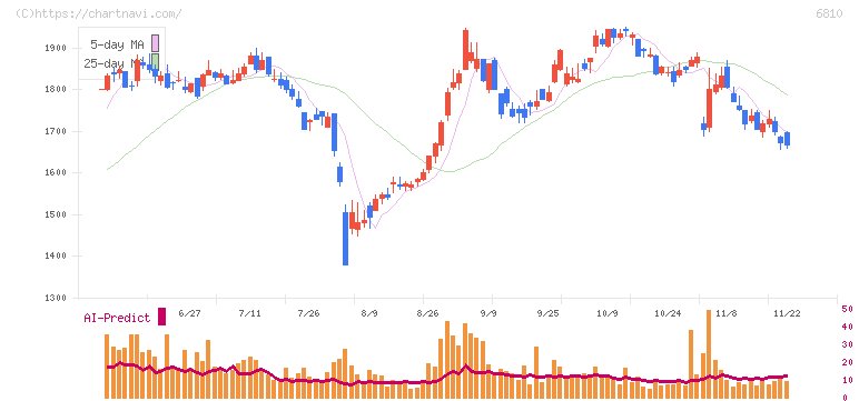 マクセル(6810)の日足チャート