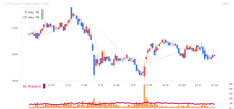アイコム(6820)の日足チャート