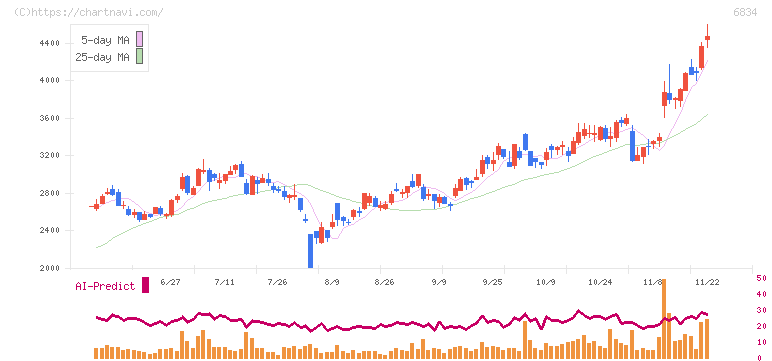 精工技研(6834)の日足チャート