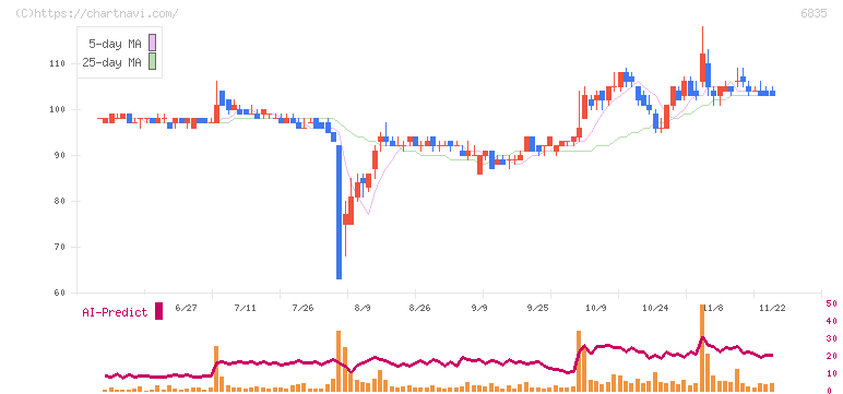 アライドテレシスホールディングス(6835)の日足チャート