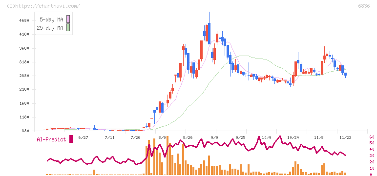 ぷらっとホーム(6836)の日足チャート