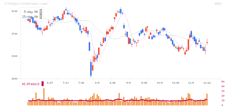 横河電機(6841)の日足チャート