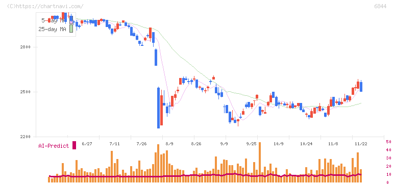 新電元工業(6844)の日足チャート